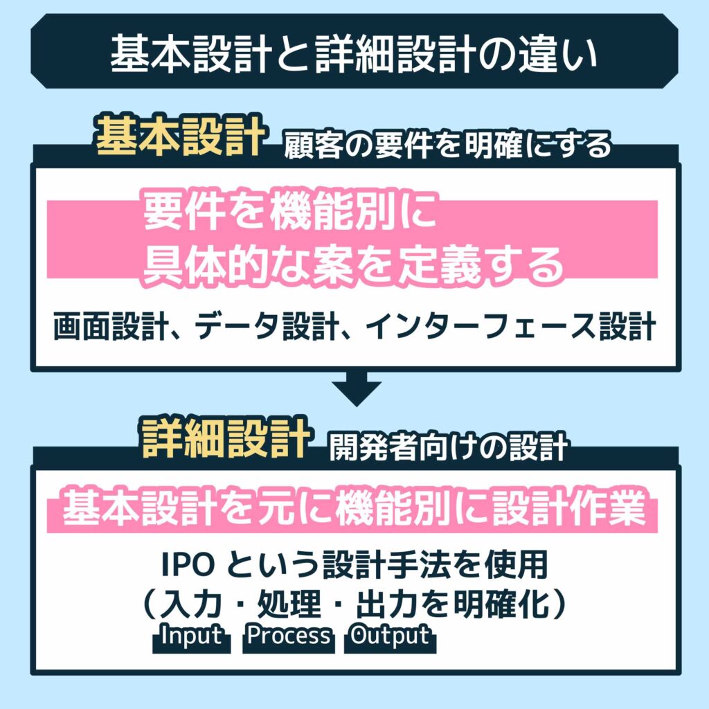 基本設計とは？書き方や成果物一覧、詳細設計との違いから役立つツールまで紹介